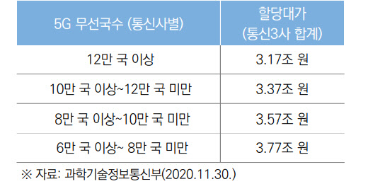 5G 무선국 투자옵션에 따른 재할당 대가(확정)
